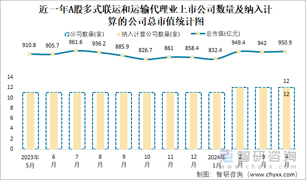 近一年A股多式联运和运输代理业上市公司数量及纳入计算的公司总市值统计图