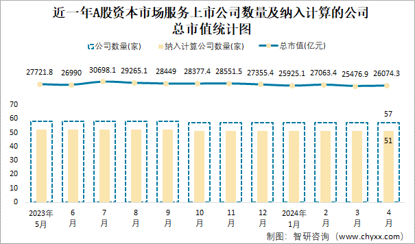 近一年A股资本市场服务上市公司数量及纳入计算的公司总市值统计图