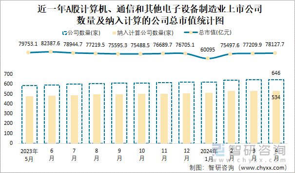 近一年A股计算机、通信和其他电子设备制造业上市公司数量及纳入计算的公司总市值统计图