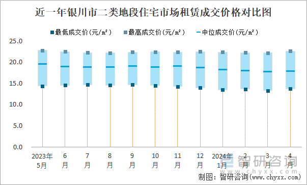 近一年银川市二类地段住宅市场租赁成交价格对比图