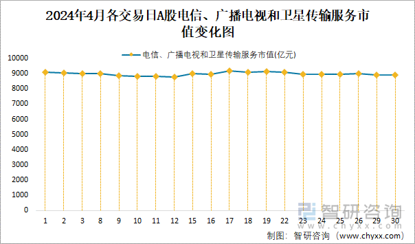 2024年4月各交易日A股电信、广播电视和卫星传输服务市值变化图