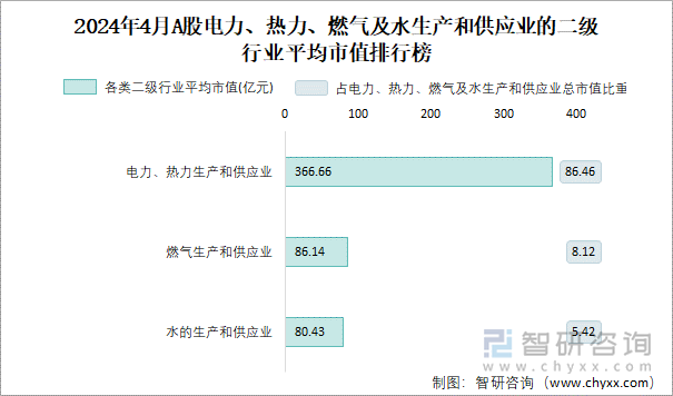 2024年4月A股电力、热力生产和供应业的二级行业平均市值排行榜