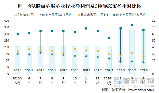 近一年A股商务服务业行业净利润及3种静态市盈率对比图