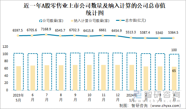 近一年A股零售业上市公司数量及纳入计算的公司总市值统计图