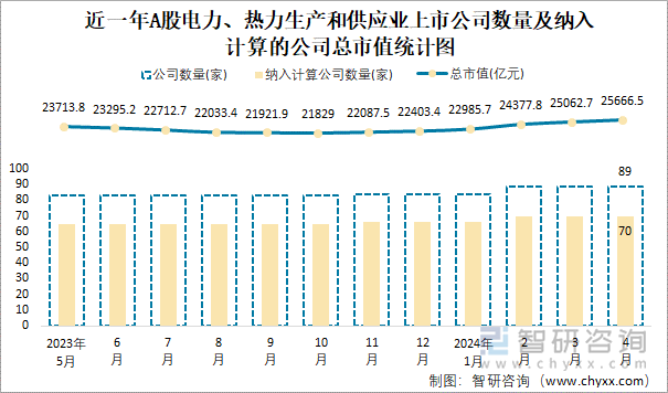 近一年A股电力、热力生产和供应业上市公司数量及纳入计算的公司总市值统计图