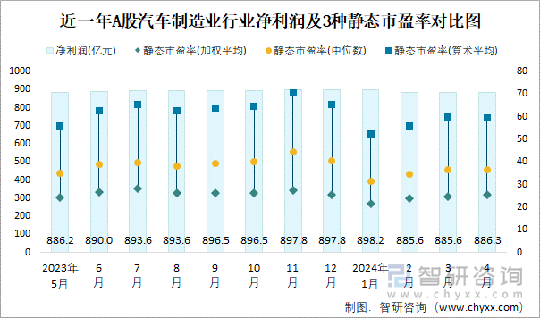 近一年A股汽车制造业行业净利润及3种静态市盈率对比图