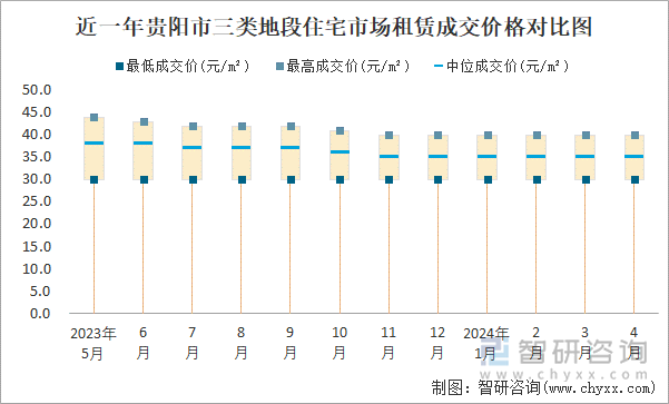 近一年贵阳市三类地段住宅市场租赁成交价格对比图