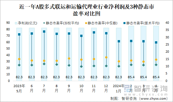 近一年A股多式联运和运输代理业行业净利润及3种静态市盈率对比图