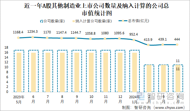 近一年A股其他制造业上市公司数量及纳入计算的公司总市值统计图