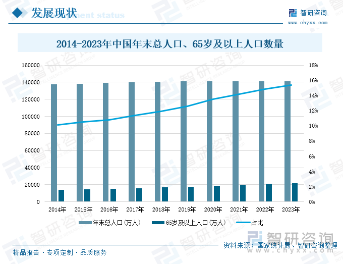 2014-2023年中国年末总人口、65岁及以上人口数量