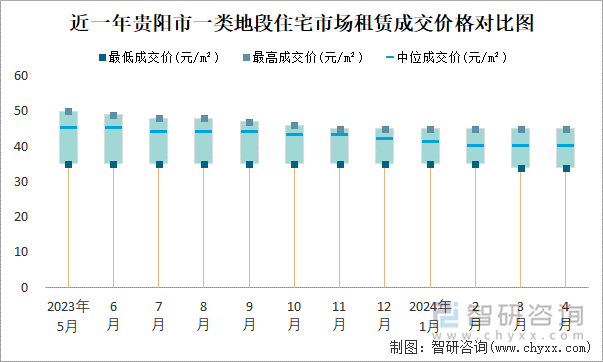 近一年贵阳市一类地段住宅市场租赁成交价格对比图