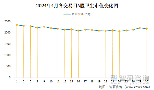 2024年4月各交易日A股卫生市值变化图