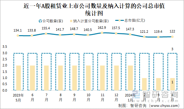 近一年A股租赁业上市公司数量及纳入计算的公司总市值统计图