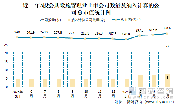 近一年A股公共设施管理业上市公司数量及纳入计算的公司总市值统计图