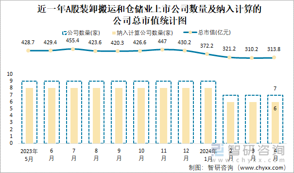 近一年A股装卸搬运和仓储业上市公司数量及纳入计算的公司总市值统计图