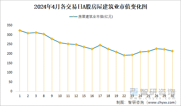 2024年4月各交易日A股房屋建筑业市值变化图