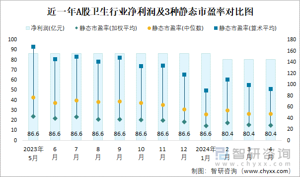 近一年A股卫生行业净利润及3种静态市盈率对比图