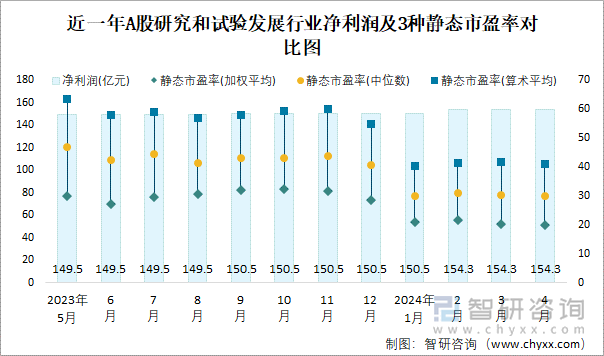 近一年A股研究和试验发展行业净利润及3种静态市盈率对比图