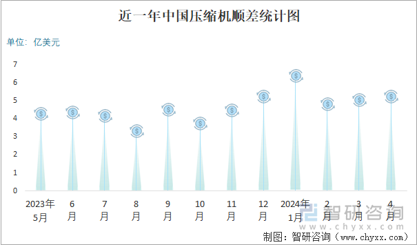 近一年中国压缩机顺差统计图