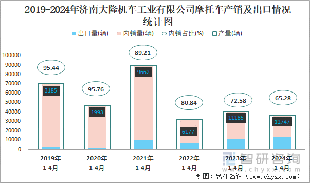 2019-2024年济南大隆机车工业有限公司摩托车产销及出口情况统计图