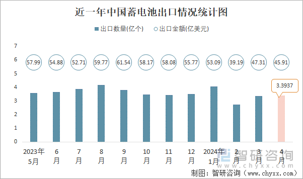 近一年中国蓄电池出口情况统计图