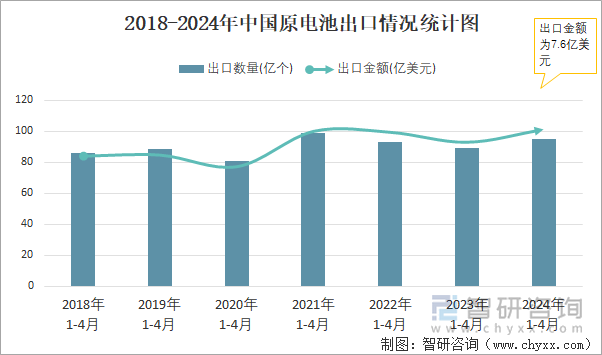 2018-2024年中国原电池出口情况统计图