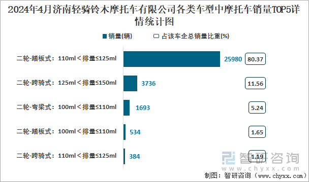 2024年4月济南轻骑铃木摩托车有限公司各类车型中摩托车销量TOP5详情统计图