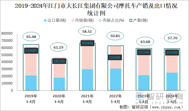 2019-2024年江门市大长江集团有限公司摩托车产销及出口情况统计图