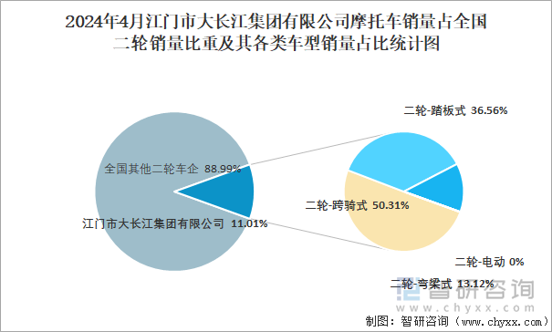 2024年4月江门市大长江集团有限公司摩托车销量占全国二轮销量比重及其各类车型销量占比统计图