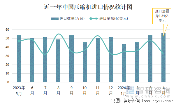 近一年中国压缩机进口情况统计图