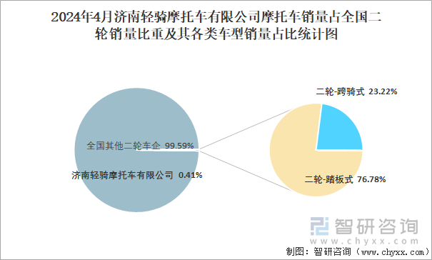 2024年4月济南轻骑摩托车有限公司摩托车销量占全国二轮销量比重及其各类车型销量占比统计图