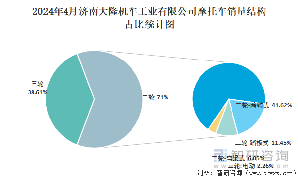 2024年4月济南大隆机车工业有限公司摩托车销量结构占比统计图