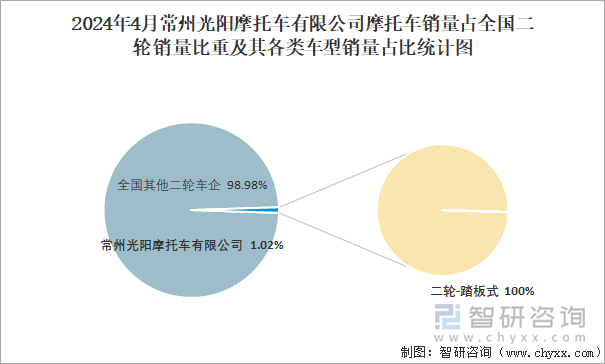 2024年4月常州光阳摩托车有限公司摩托车销量占全国二轮销量比重及其各类车型销量占比统计图