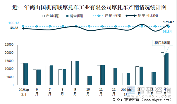 近一年鹤山国机南联摩托车工业有限公司摩托车产销情况统计图