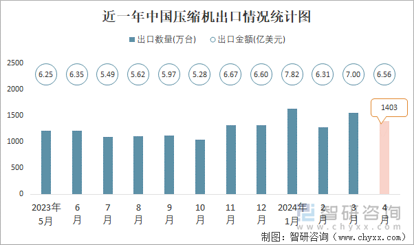 近一年中国压缩机出口情况统计图