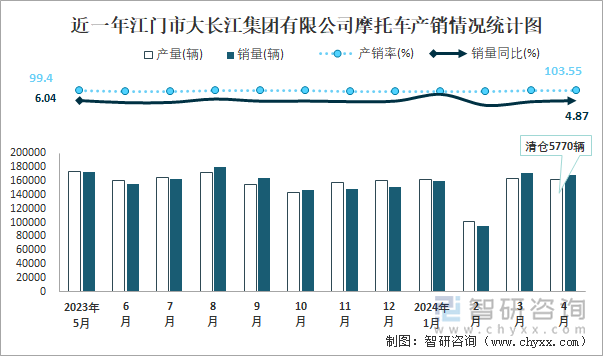 近一年江门市大长江集团有限公司摩托车产销情况统计图