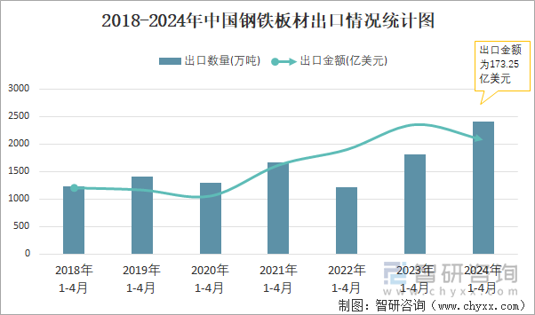 2018-2024年中国钢铁板材出口情况统计图