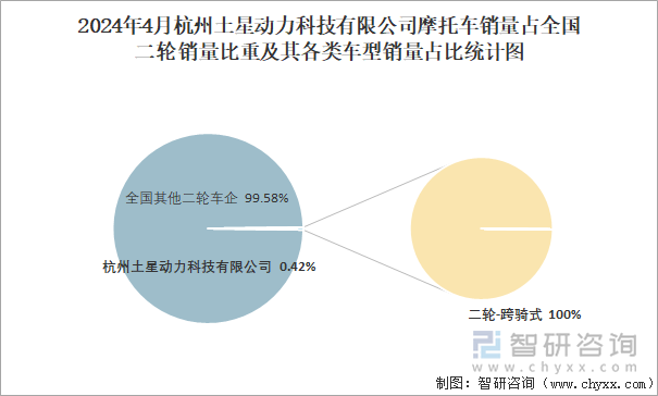 2024年4月杭州土星动力科技有限公司摩托车销量占全国二轮销量比重及其各类车型销量占比统计图