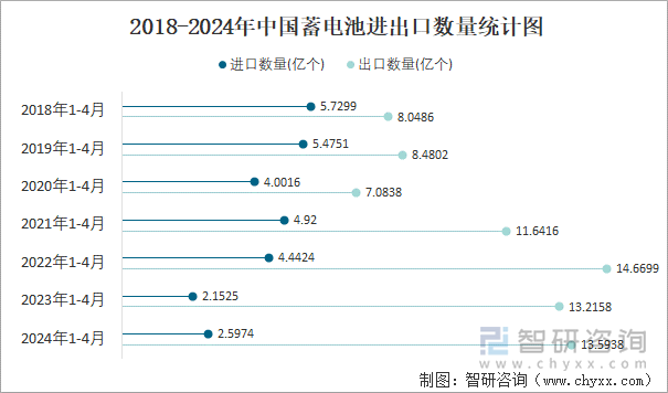 2018-2024年中国蓄电池进出口数量统计图