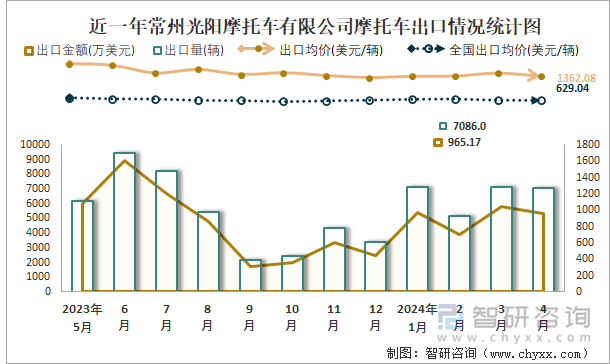 近一年常州光阳摩托车有限公司摩托车出口情况统计图