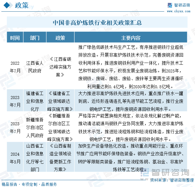 中国非高炉炼铁行业相关政策汇总