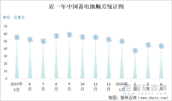 近一年中国蓄电池顺差统计图