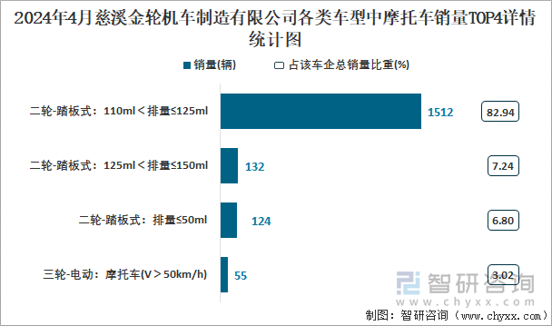 2024年4月慈溪金轮机车制造有限公司各类车型中摩托车销量TOP4详情统计图