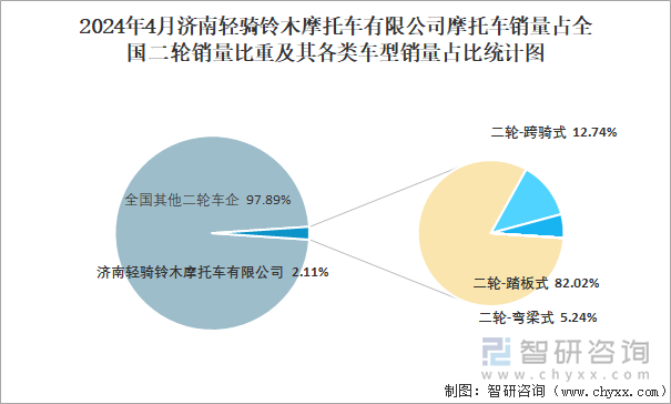 2024年4月济南轻骑铃木摩托车有限公司摩托车销量占全国二轮销量比重及其各类车型销量占比统计图