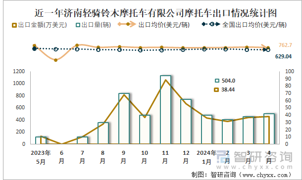 近一年济南轻骑铃木摩托车有限公司摩托车出口情况统计图