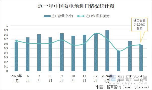 近一年中国蓄电池进口情况统计图