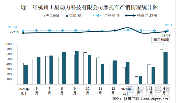 近一年杭州土星动力科技有限公司摩托车产销情况统计图