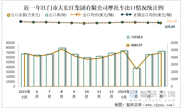 近一年江门市大长江集团有限公司摩托车出口情况统计图