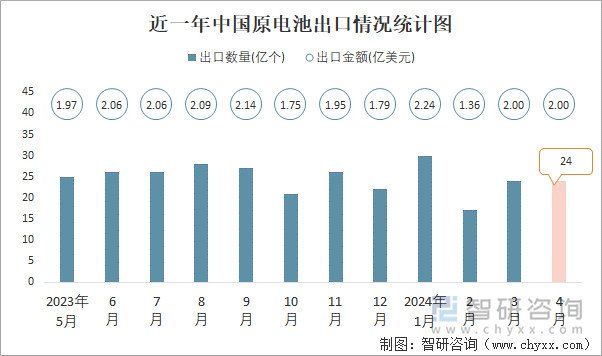 近一年中国原电池出口情况统计图