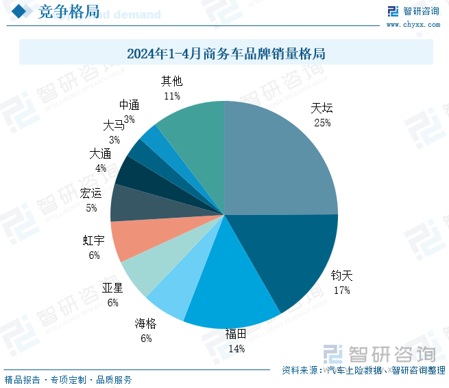 2024年1-4月商务车品牌销量格局